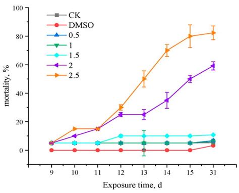 Toxics Free Full Text The Developmental Toxicity And Endocrine