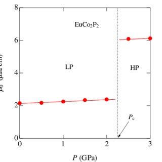 Color Online Pressure Dependence Of The Residual Resistivity