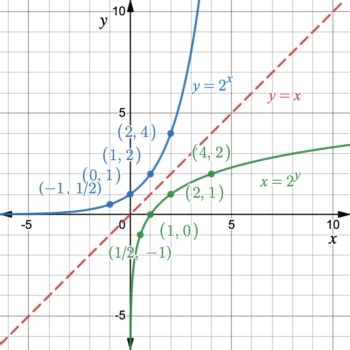 5.5 The Inverse of an Exponential Function | Intermediate Algebra