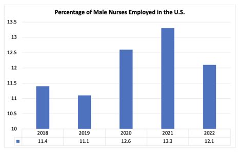 Data Spotlight Men In Nursing Five Year Trends Show No Growth