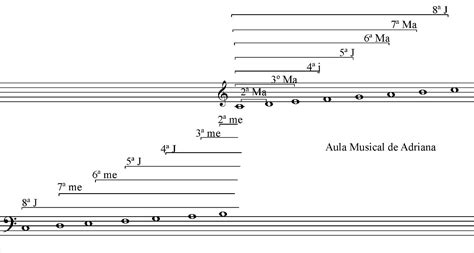 El Aula Musical De Adriana Intervalos Mayores Menores Y Justos Truco