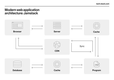 Exploring Modern Web App Architectures Trends And Best Practices For 2024