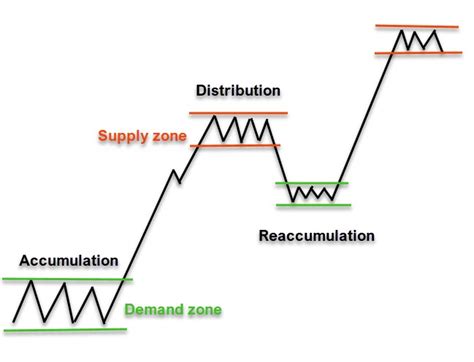 How To Trade Supply And Demand Theforexscalpers