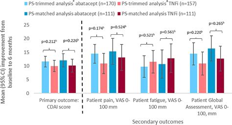 Scielo Brasil Comparative Effectiveness Of Abatacept Versus Tnf