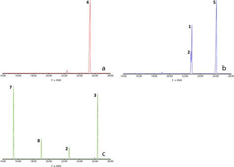 Total Ion Chromatograms Gcms Obtained On A Db 5 Equivalent Column Of