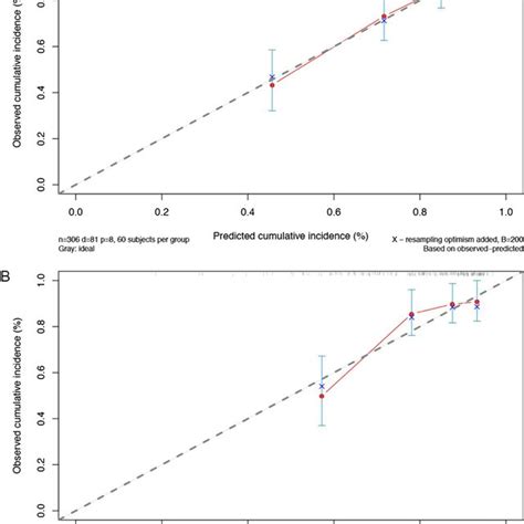 Calibration Curve Of The SLE PAH Prognostic Model By Comparing The