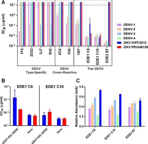 Neutralization And Binding Of Denv And Zikv By Monoclonal Antibodies