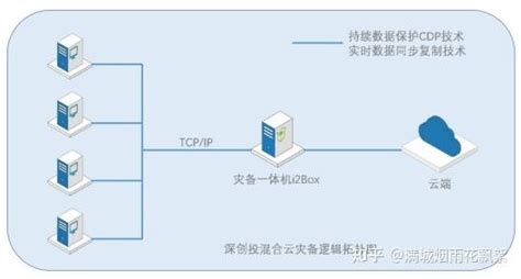 为何华为灾备云能成为企业的“藏金秘钥” 知乎