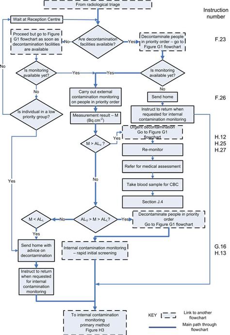 An Example Of The Flowcharts In The Handbook This Flowchart Shows Download Scientific Diagram