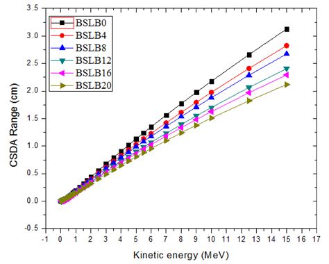 Variation Of CSDA Range Of Electron In The BSLB Glasses As A Function