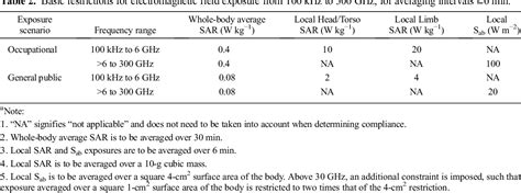 Table 2 From Icnirp Guidelines For Limiting Exposure To Electromagnetic Fields 100 K H Z To