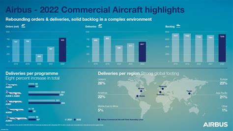 Airbus Publie Ses Commandes Et Livraisons Davions Commerciaux Pour