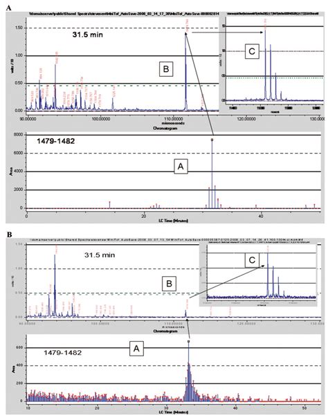 A Extracted Ion Chromatogram Of Mass 147980 Da From A Chs Plate A Download Scientific