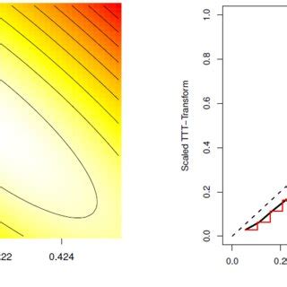 A Contour Plot Of Log Likelihood Function And B Empirical And