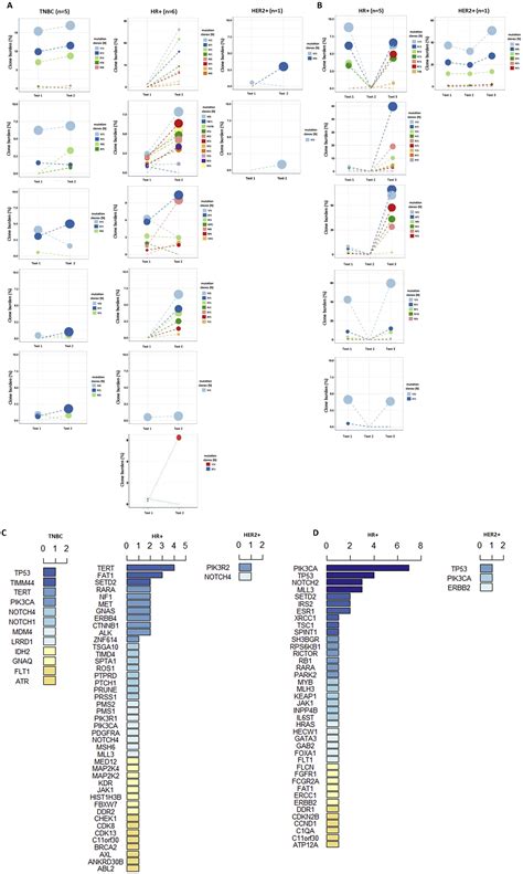 Identifying Circulating Tumor Dna Mutation Profiles In Metastatic