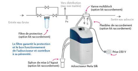 Mise En Service BWT Blog Adoucisseur Eau