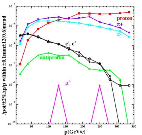 Production Rate Of Electrons Positrons As A Function Of Their Energy