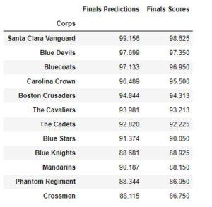 Drum Corps International Finals Results – Data Science, Film, Music ...