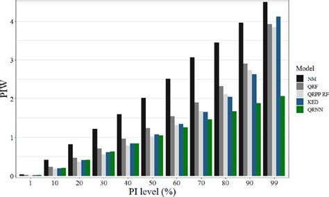 Sharpness Diagram Indicating The Piw For Multiple Pi Levels Of The