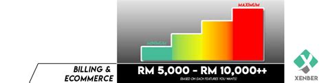 Cost To Develop Mobile Application In Malaysia 2021 Xenber Sdn Bhd