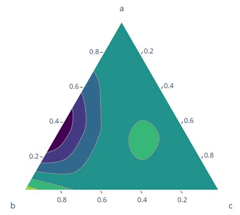 Contour Plots Geeksforgeeks