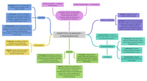 Ensina Canotilho Que Os Direitos Humanos Desempenham Quatro Funções Fundamentais - DIREITOS HUMANOS / FUNDAMENTAIS (Caracteristicas (Imprescritivel: a ação…