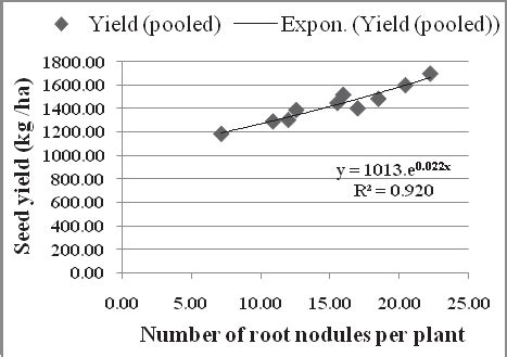 Relation Between Number Of Root Nodules Per Plant And Pooled Values Of