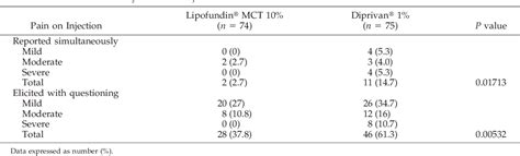 Table 1 From Propofol In An Emulsion Of Long And Medium Chain