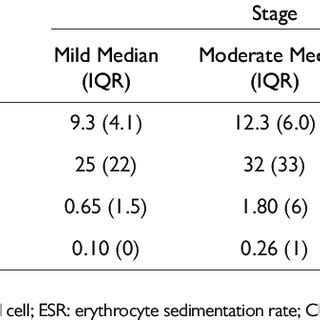 Comparison Of Wbc Count Esr And Crp And Pct Levels According To The