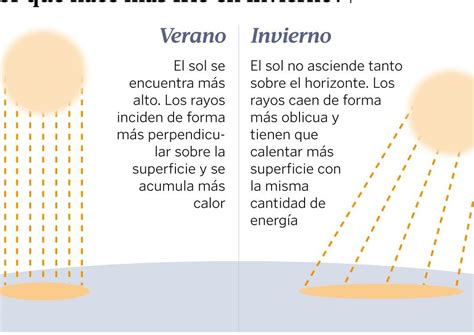 Por Qu Hace M S Calor En Verano Ecologia Cotidiana