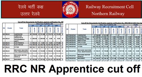 RRC NR Apprentice Cut Off 2023 24 Northern Railway Apprentice Previous