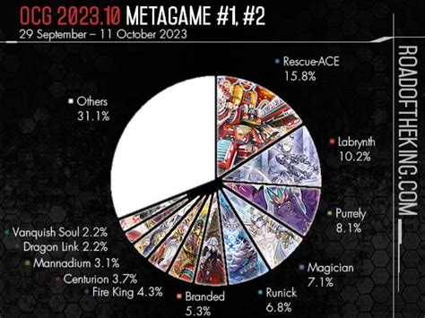Looking at the current OCG meta decks, seems like Purrely and Labrynth ...