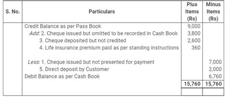 [ans Overdraft As Per Cash Book 011 When Credit Balance Favourable Balance As Per Pass Book