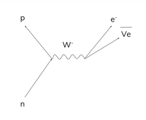 A Level AQA Physics Particles Flashcards Quizlet