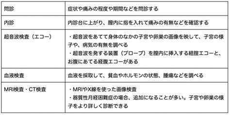 月経困難症の診断方法・検査方法は？まずはセルフ診断でチェック！ おうち病院おうち病院