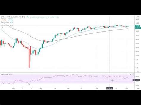 Oil Price Analysis For August 4 2020 By FX Empire YouTube