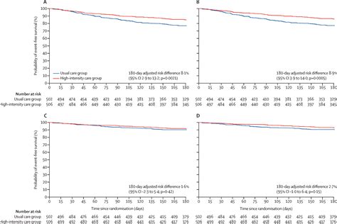 Safety Tolerability And Efficacy Of Up Titration Of Guideline Directed