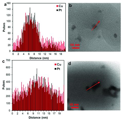 Line Profiles Of Pt And Cu A C Obtained By Scanning Nanoparticles