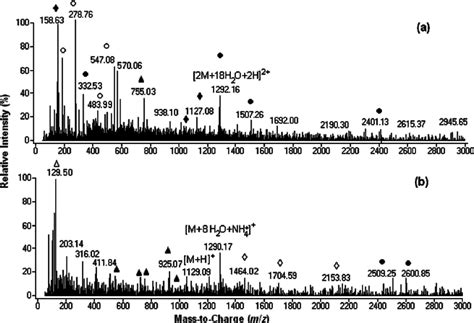 Positive Ionization Esi Mass Spectrum Of C 60 Oh 24 In A 3 × 10 − 1