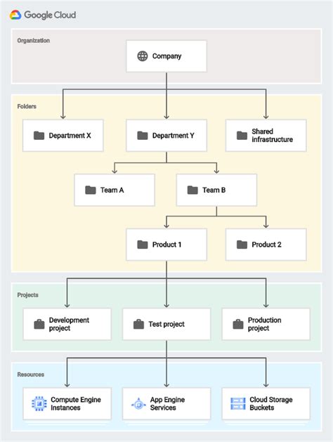 Resource Hierarchy Resource Manager Documentation Google Cloud