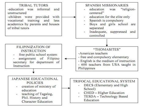 Development Of Education In The Philippines