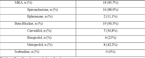 Table 1 From Real World Experience In Using Sacubitril Valsartan In