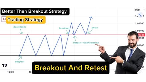 Breakout And Retest Strategy Fully Explained With Practical Chart