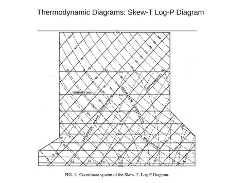 Thermodynamic Diagrams Skew T Log P Diagram