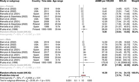 Forest Plot Sex Specific Premature Mortality Asmr Per 100000