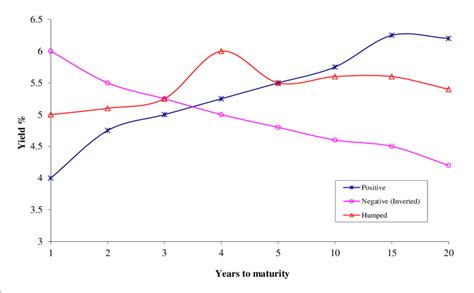 Yield To Maturity Yield Curves Download Scientific Diagram