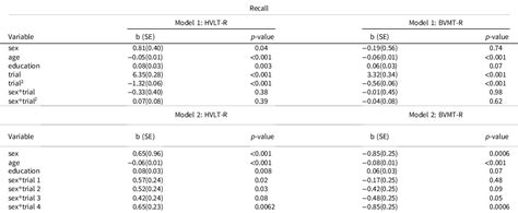 Sex Specific Differences In Neuropsychological Profiles Of Mild