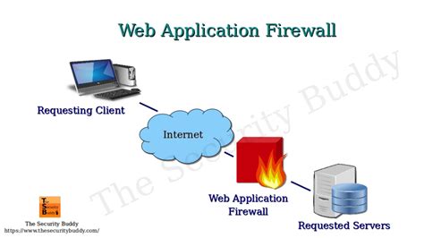 What Is A Web Application Firewall WAF The Security Buddy