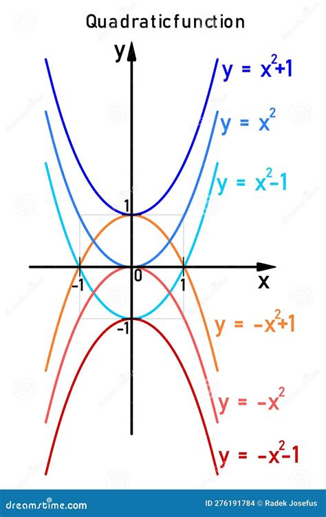 Six Specific Examples Of Quadratic Functions On The Number Line Stock