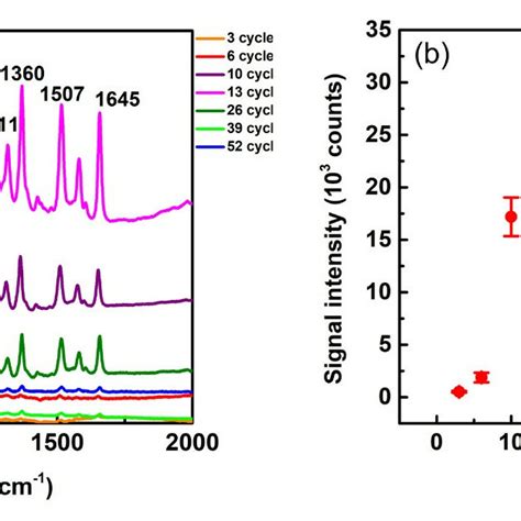 A Sers Spectra From R G Concentration Of M On Ag Aao